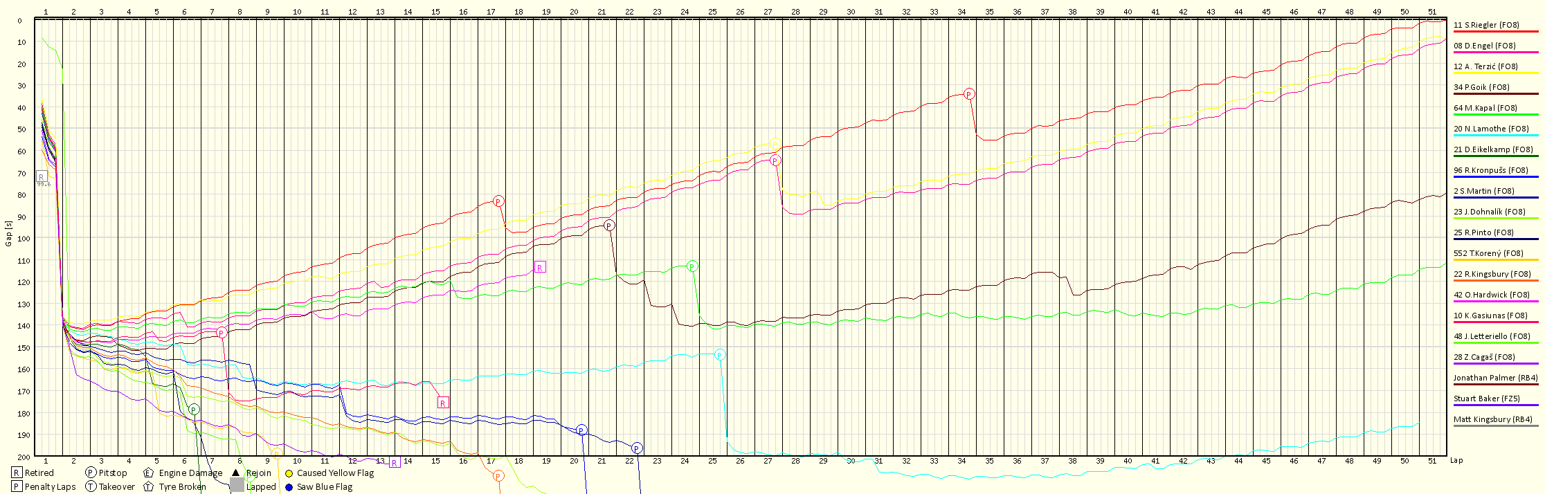Race Progress Chart