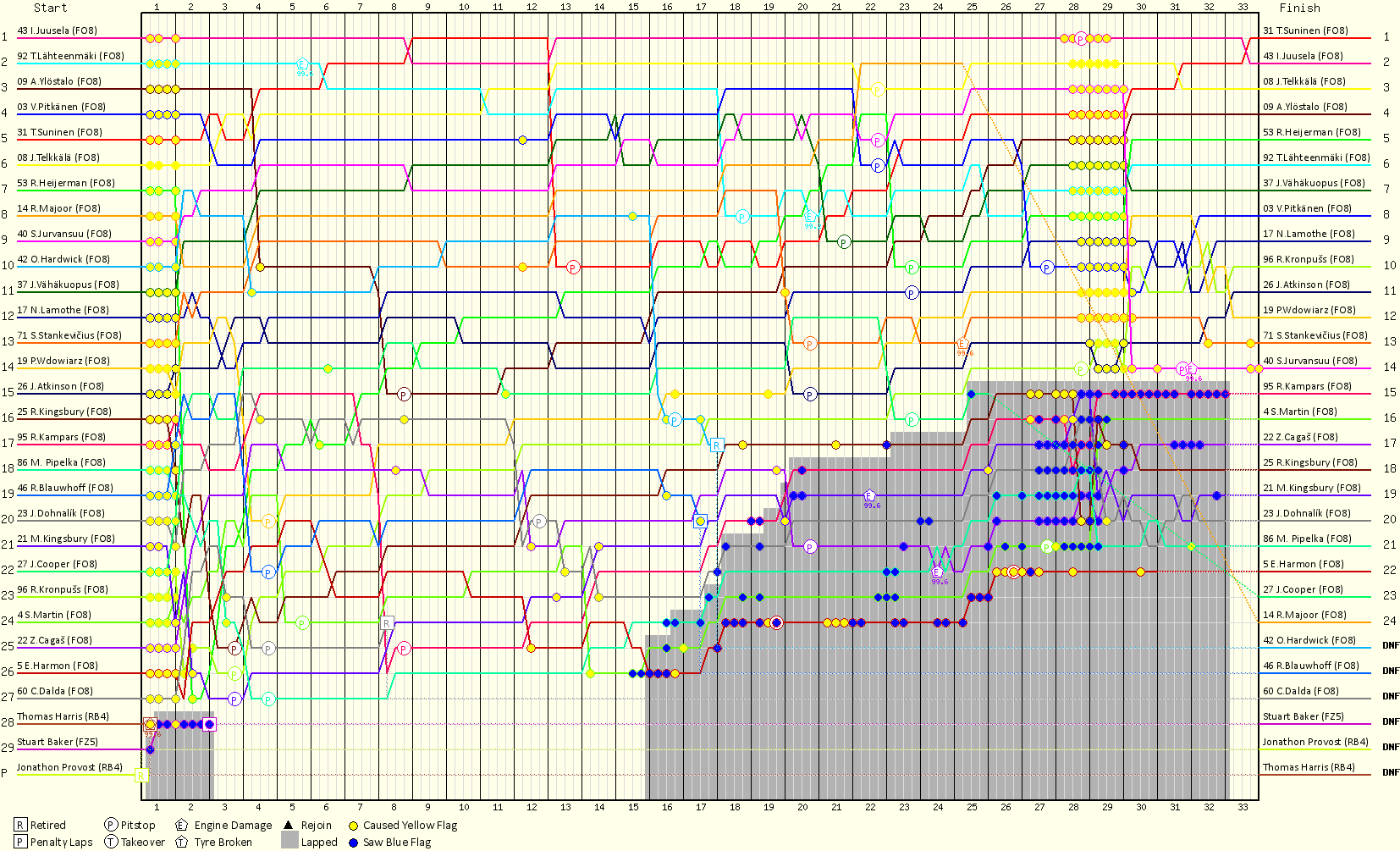 Lap by Lap Chart