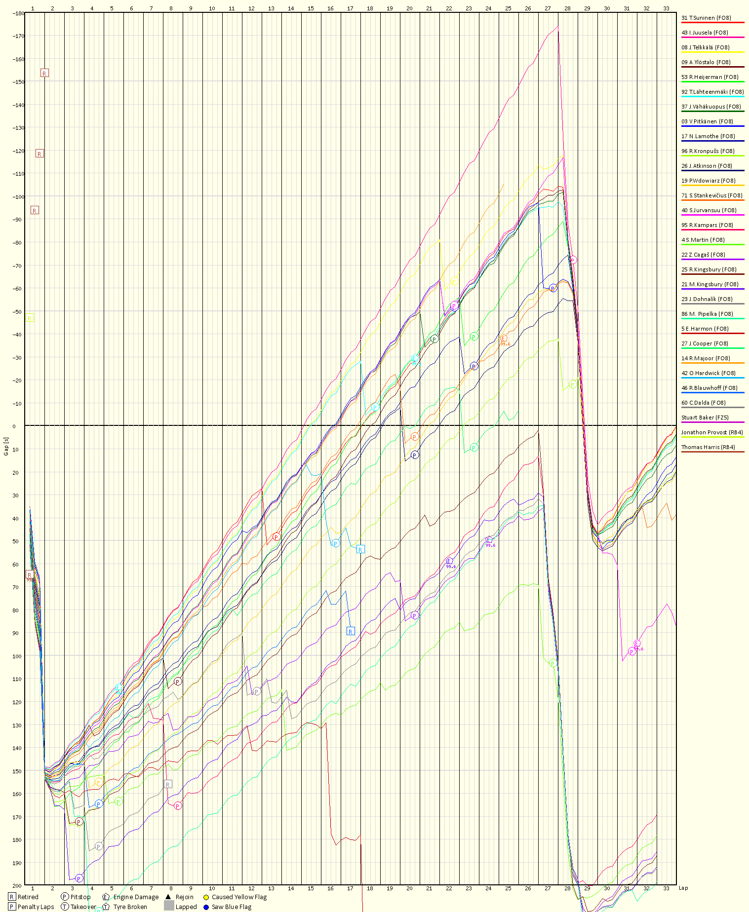 Race Progress Chart