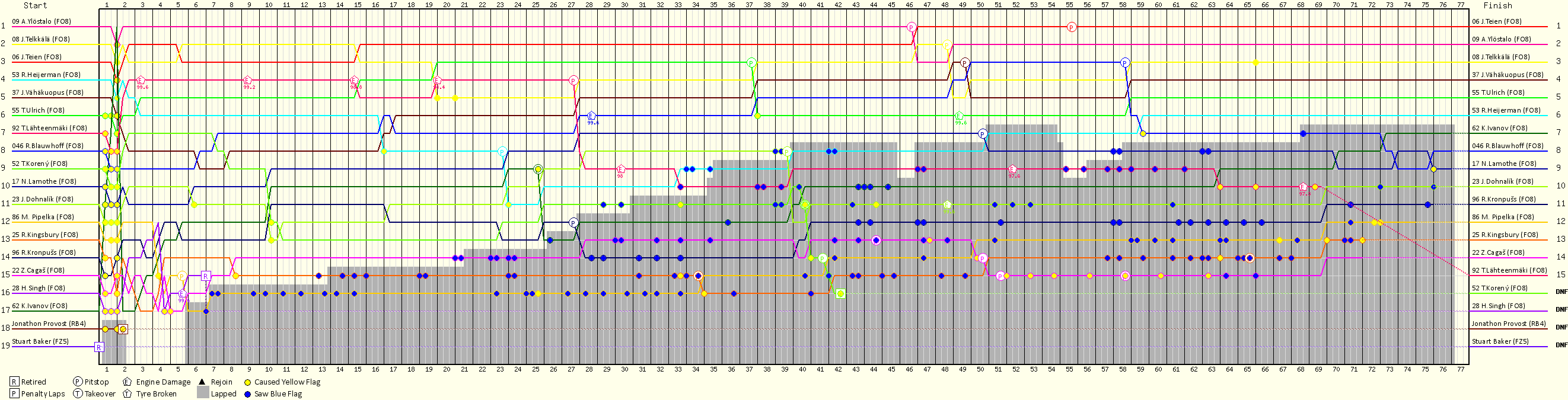 Lap by Lap Chart