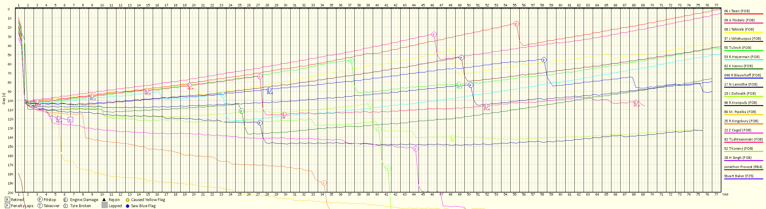 Race Progress Chart