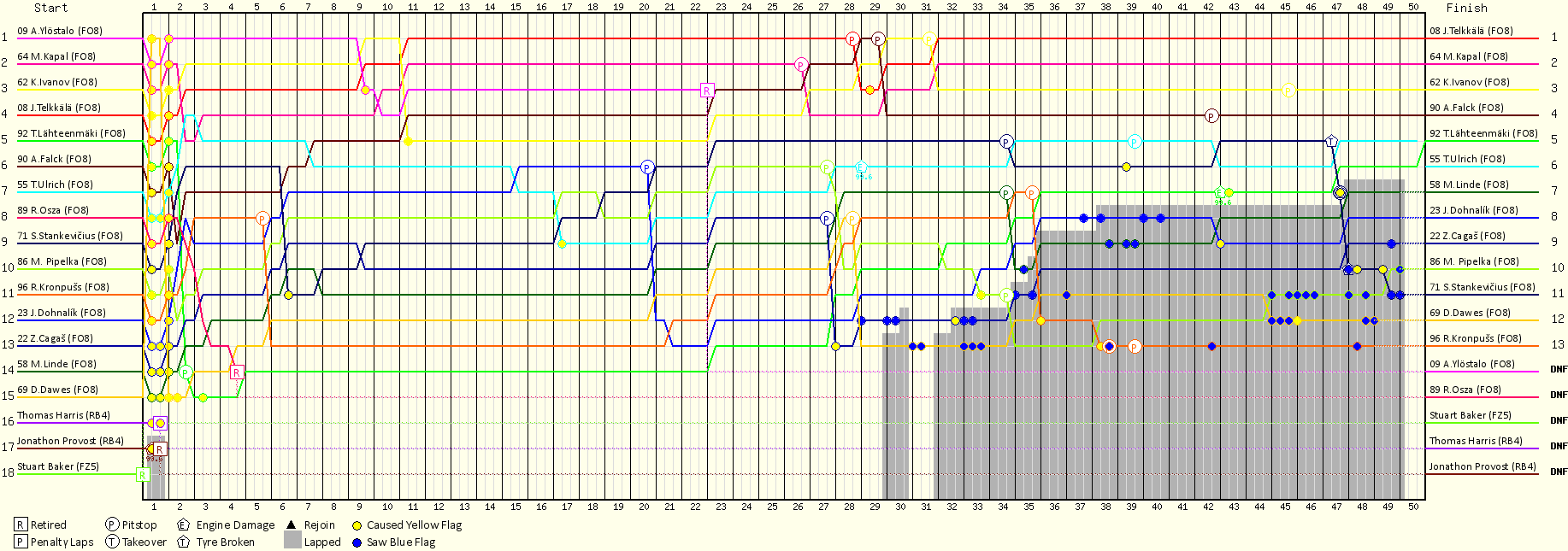Lap by Lap Chart