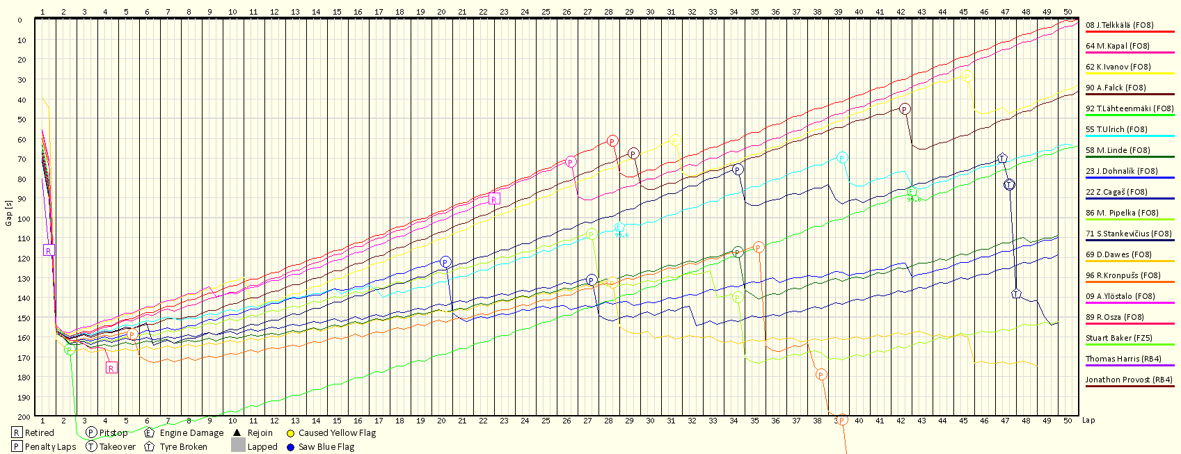 Race Progress Chart