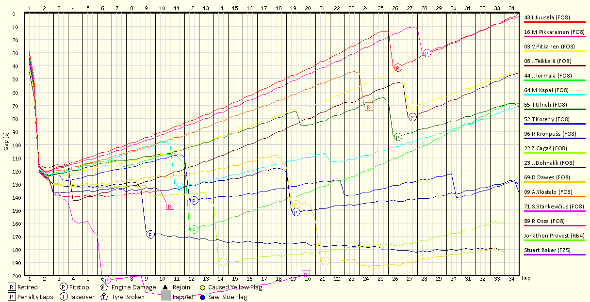 Race Progress Chart