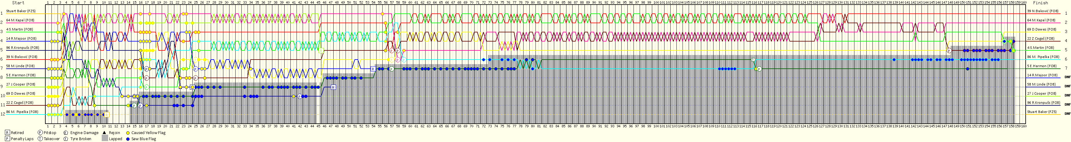 Lap by Lap Chart