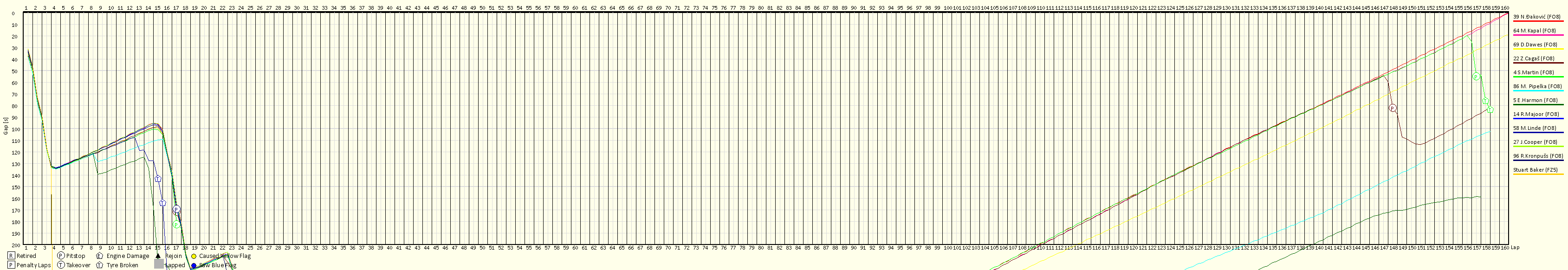 Race Progress Chart