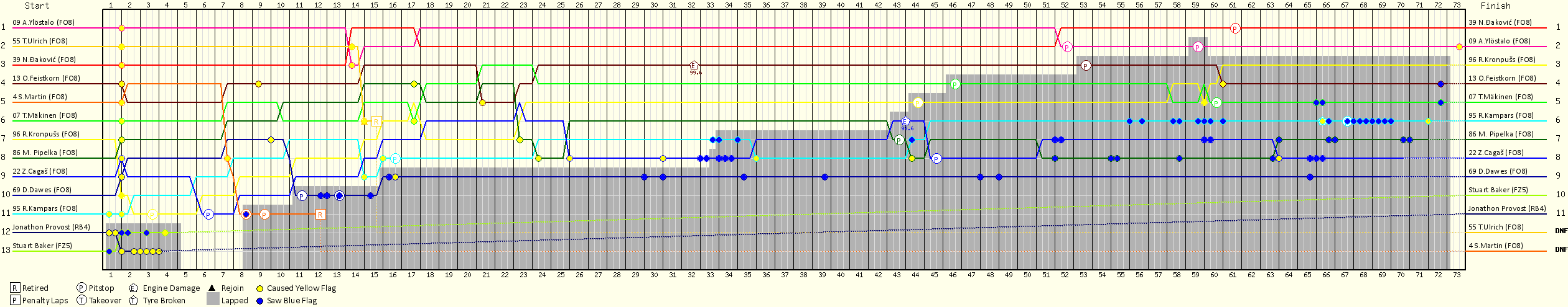 Lap by Lap Chart