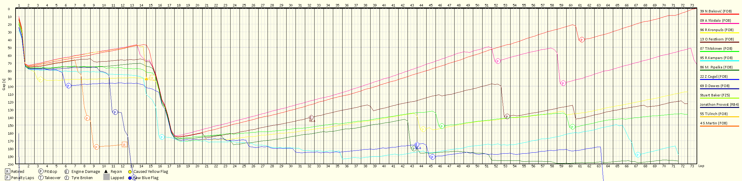 Race Progress Chart