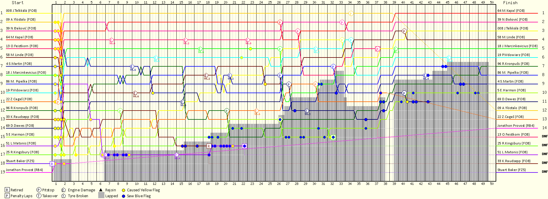 Lap by Lap Chart