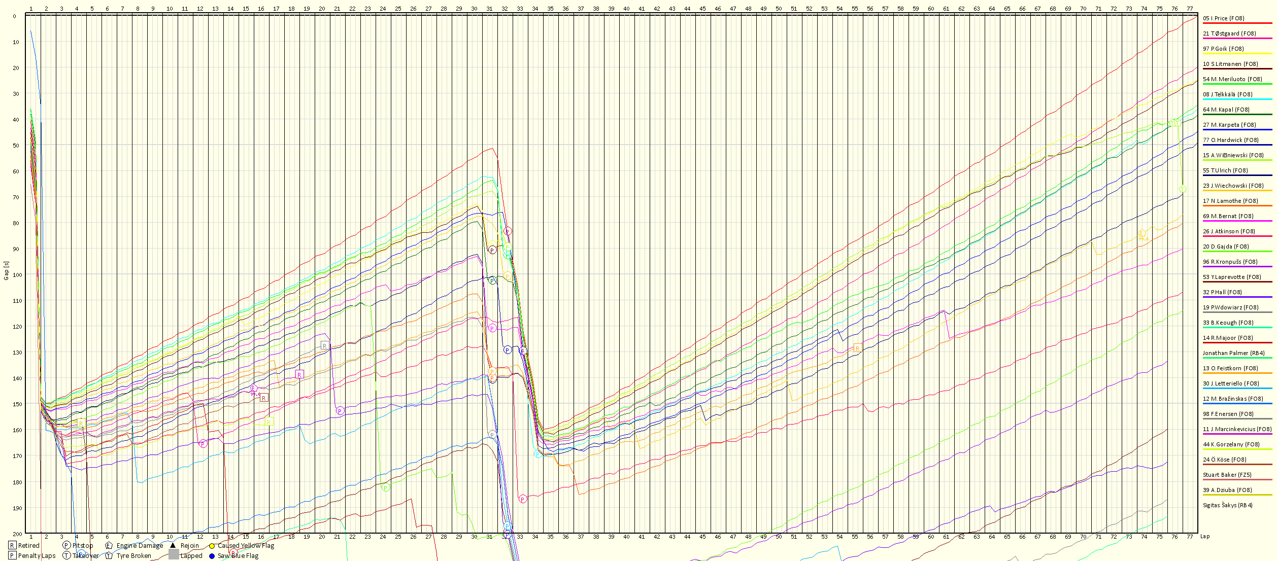 Race Progress Chart