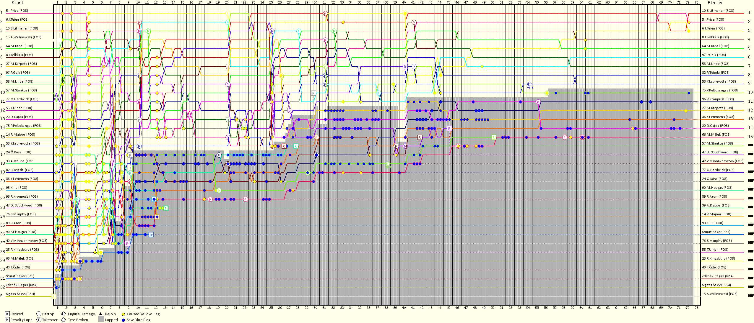 Lap by Lap Chart