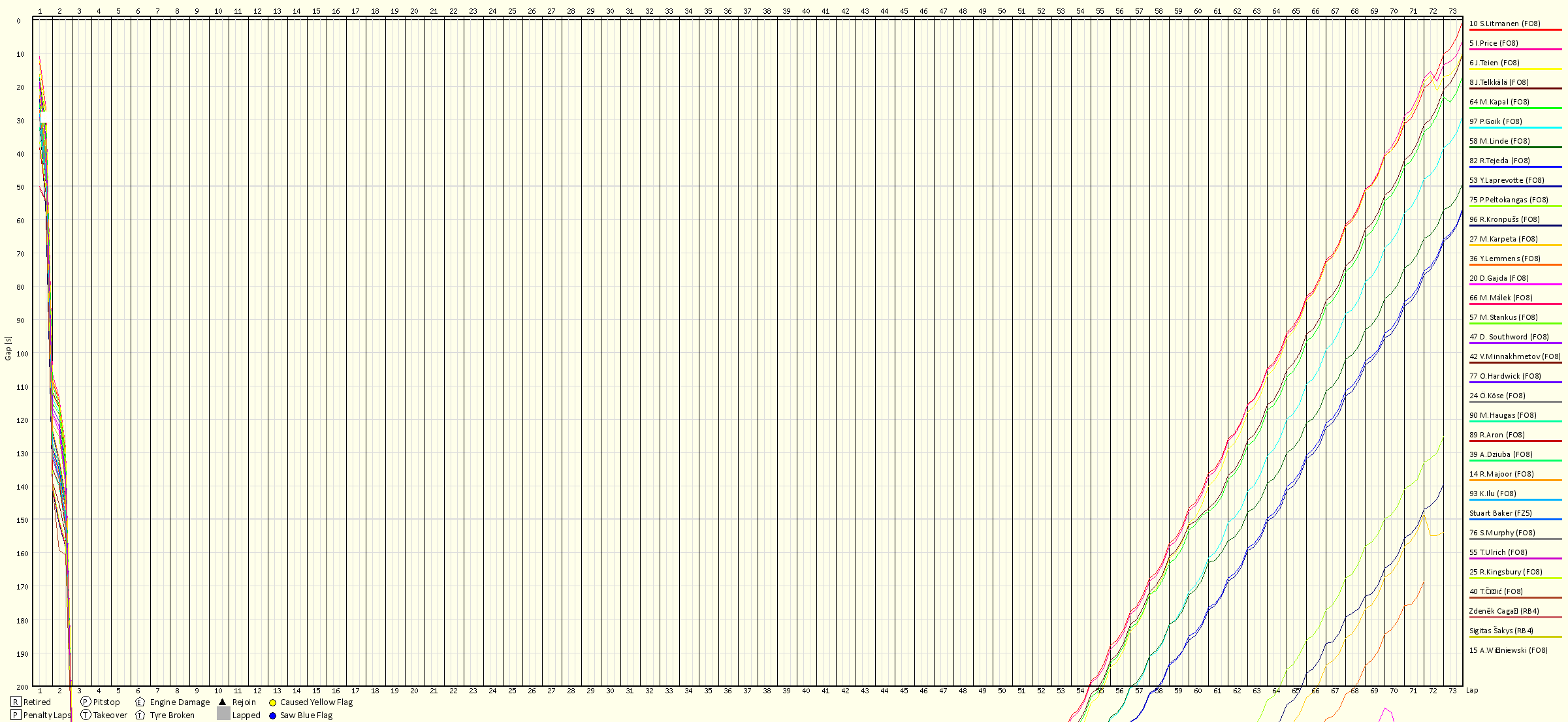 Race Progress Chart