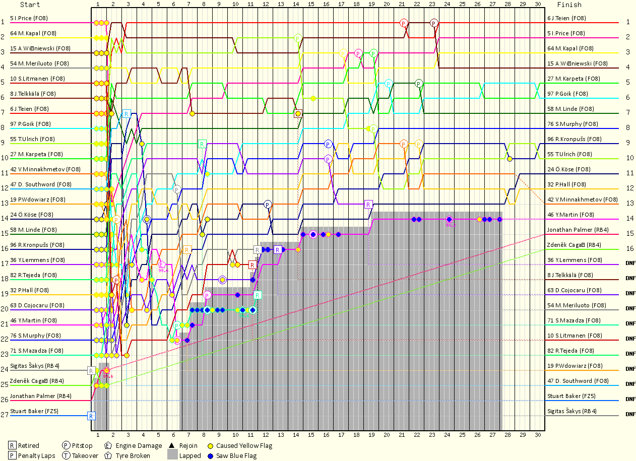 Lap by Lap Chart
