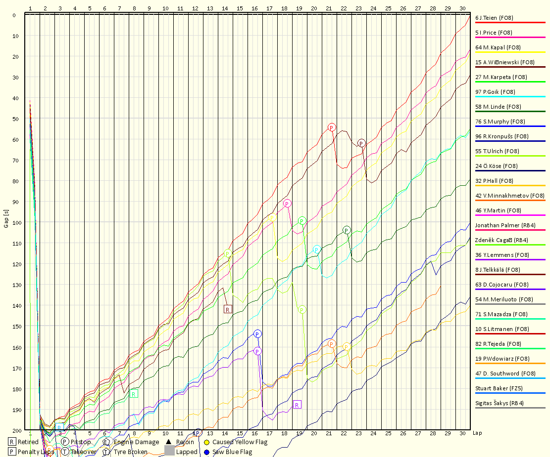 Race Progress Chart