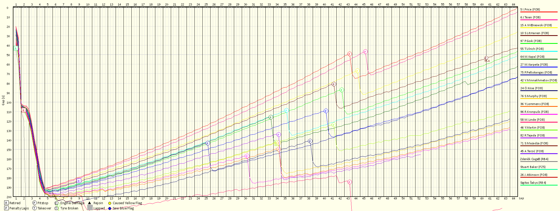Race Progress Chart