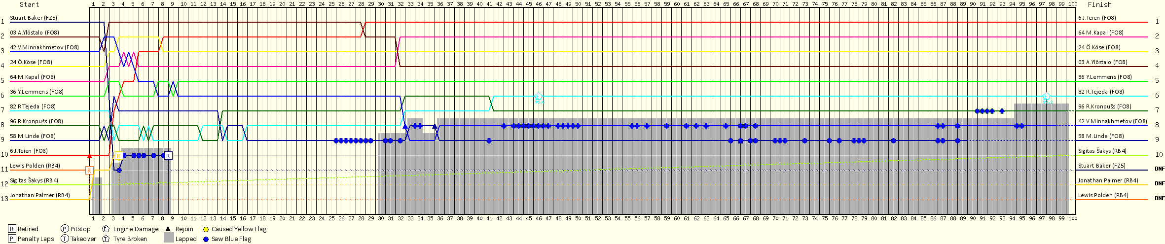 Lap by Lap Chart