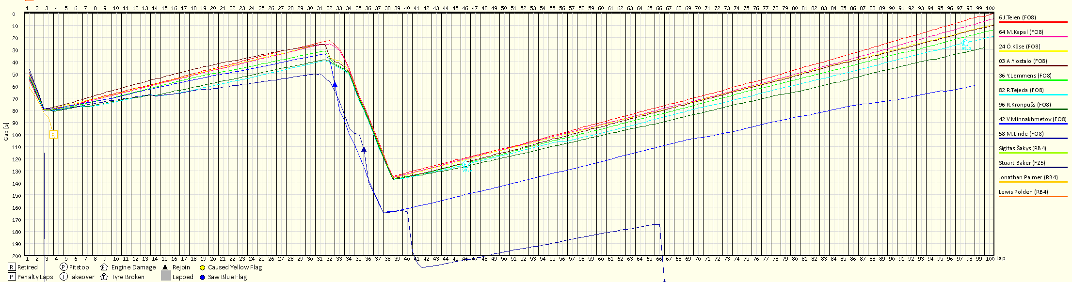 Race Progress Chart