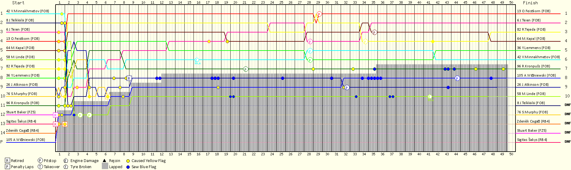 Lap by Lap Chart