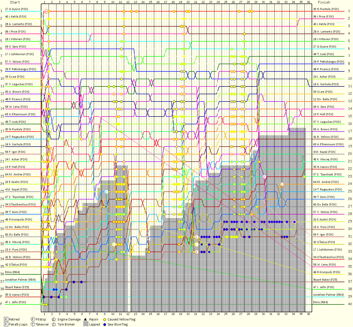 Lap by Lap Chart