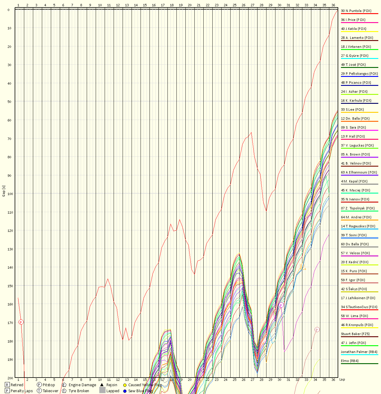 Race Progress Chart