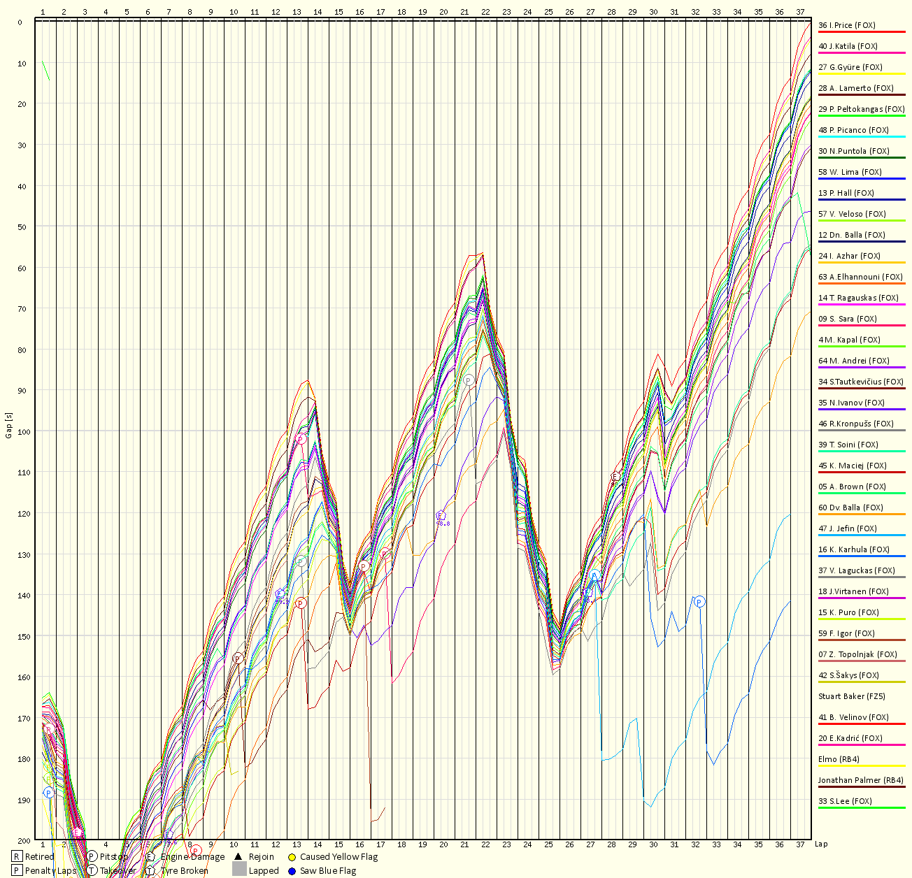Race Progress Chart