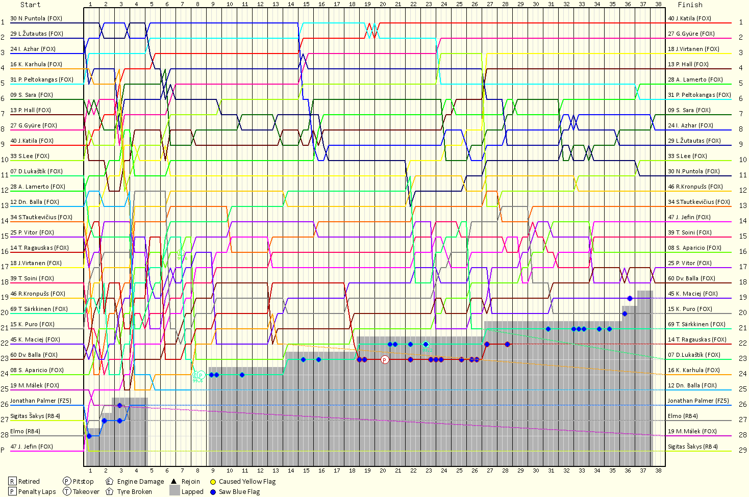 Lap by Lap Chart
