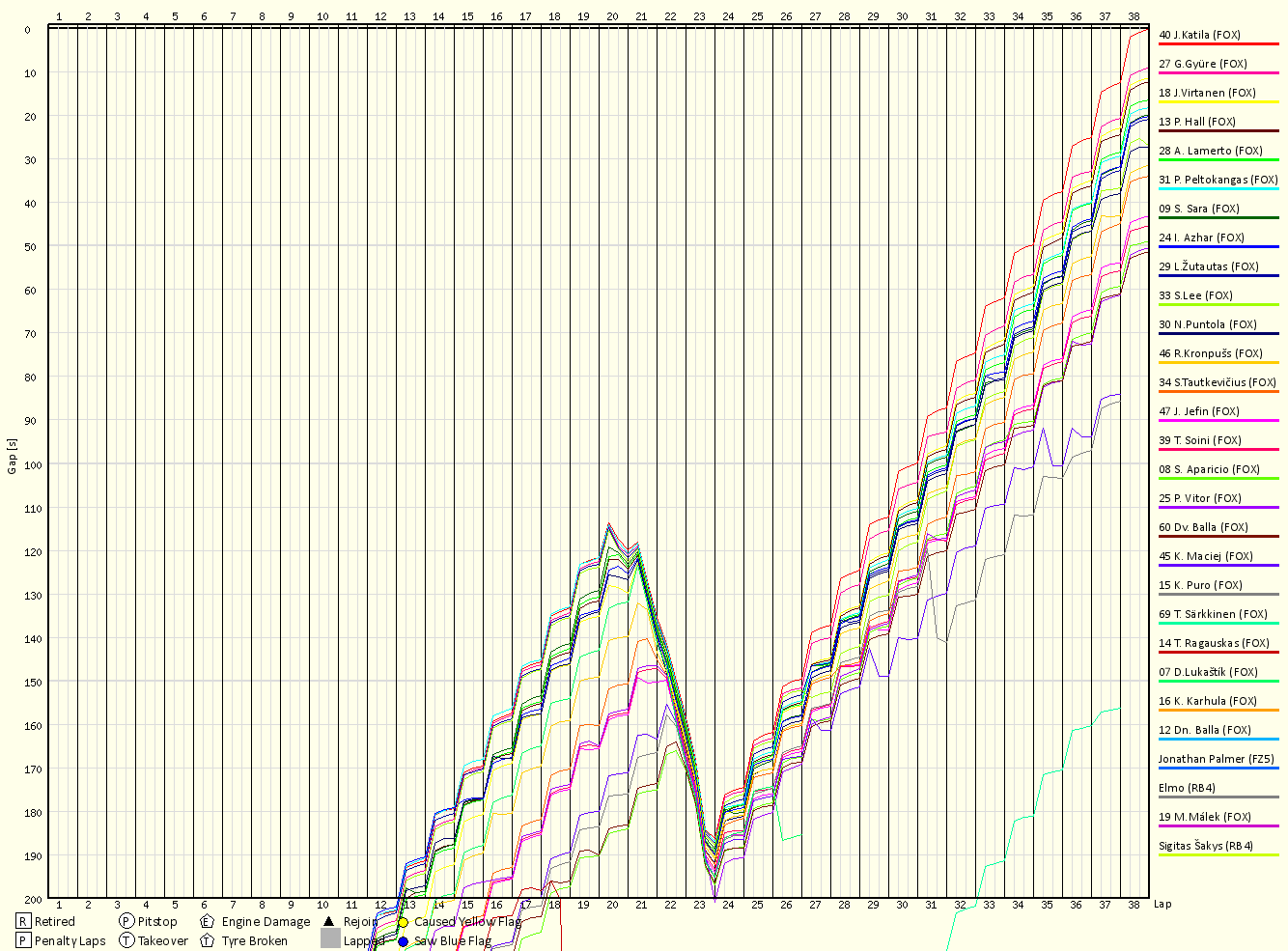 Race Progress Chart