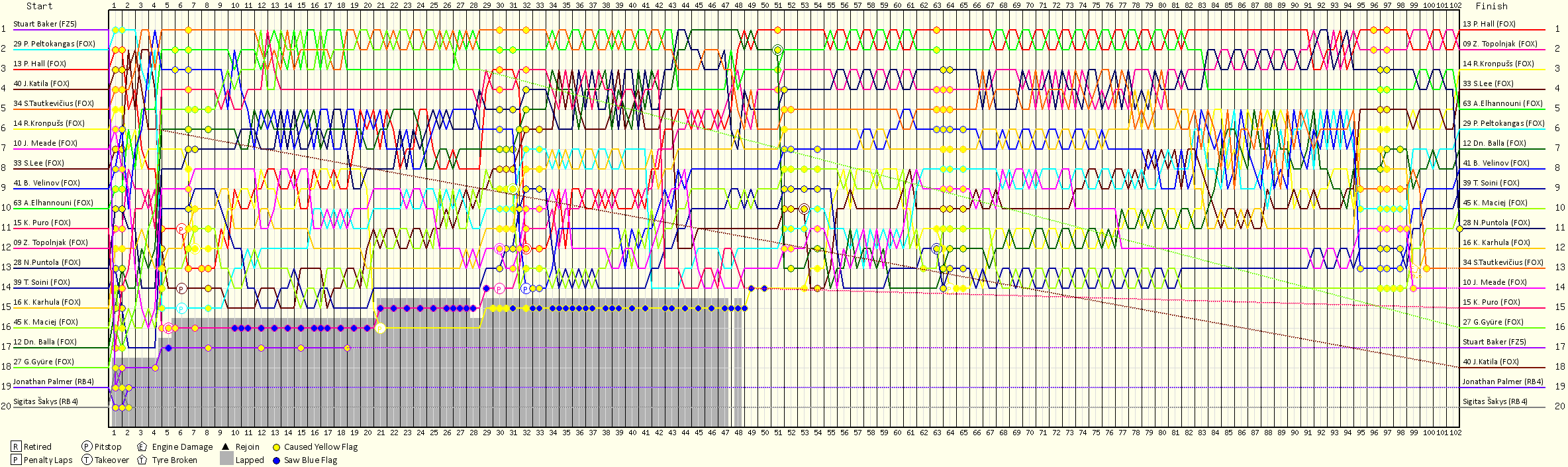 Lap by Lap Chart