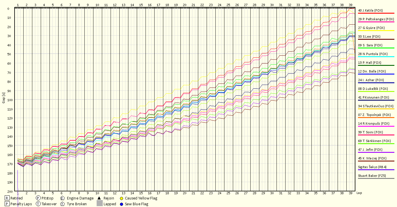 Race Progress Chart