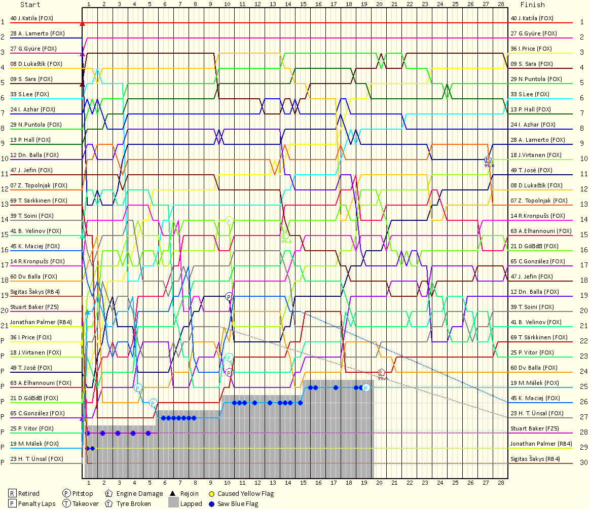 Lap by Lap Chart