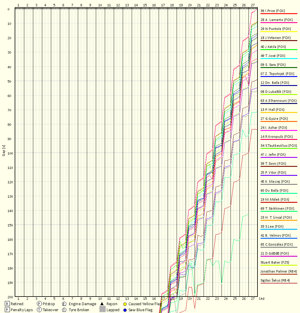 Race Progress Chart