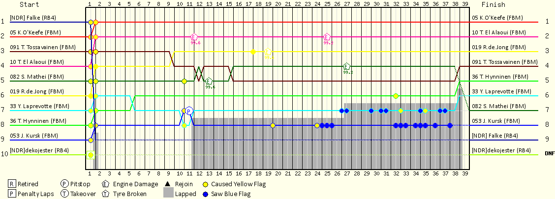 Lap by Lap Chart