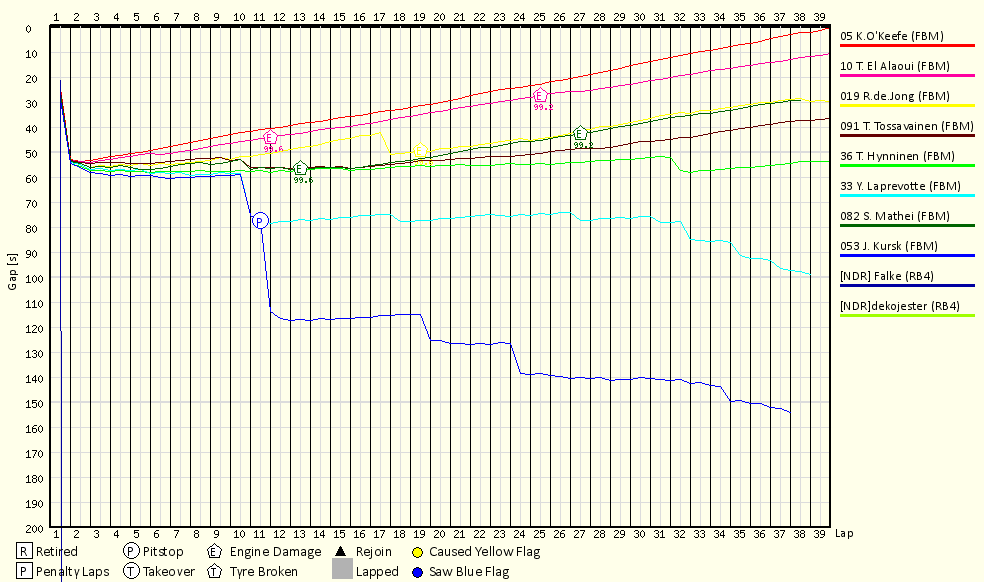 Race Progress Chart