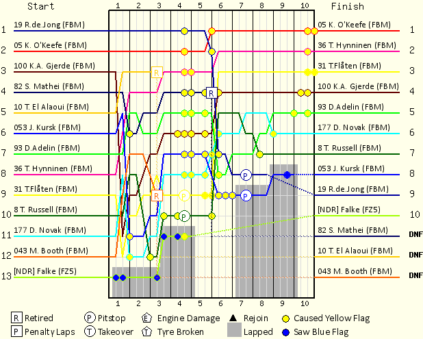 Lap by Lap Chart