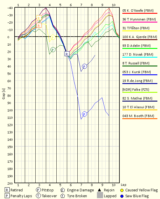 Race Progress Chart