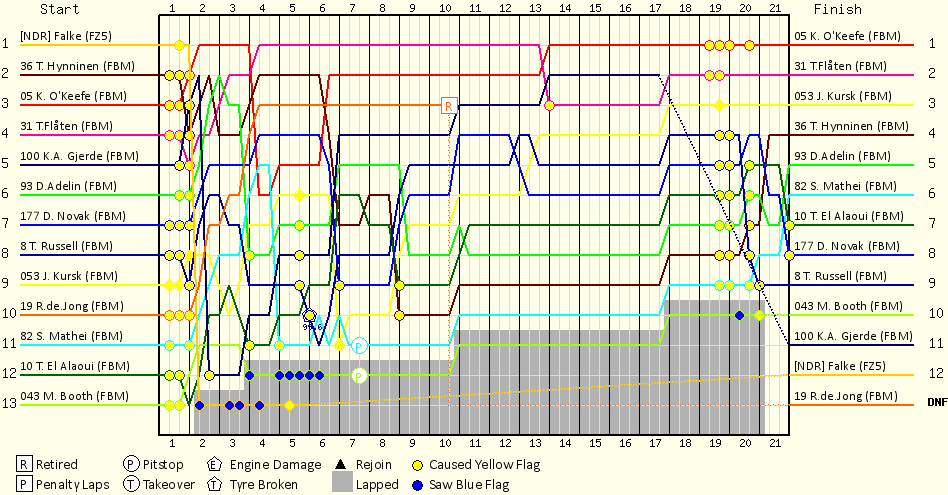 Lap by Lap Chart