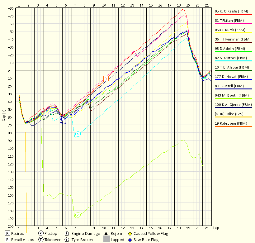 Race Progress Chart