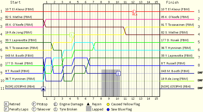 Lap by Lap Chart