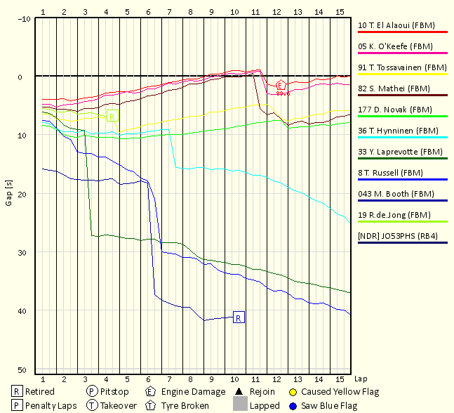 Race Progress Chart