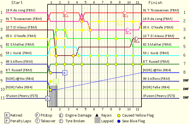 Lap by Lap Chart