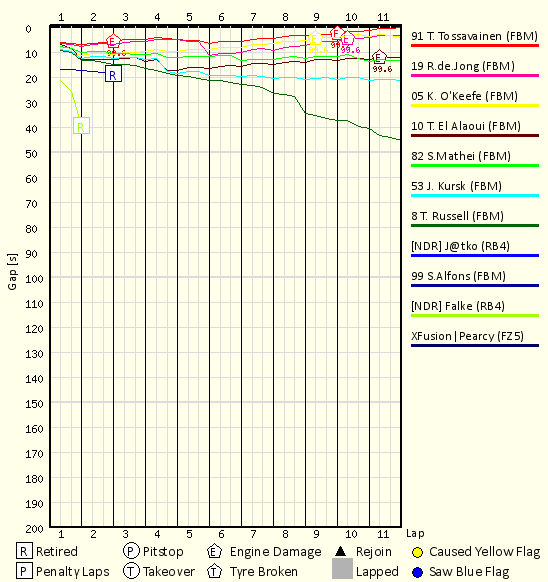 Race Progress Chart