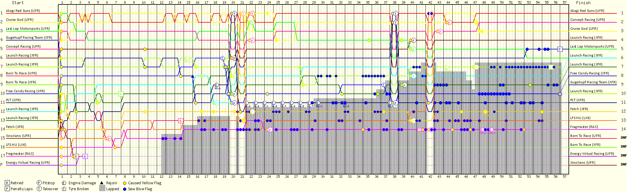 Lap by Lap Chart