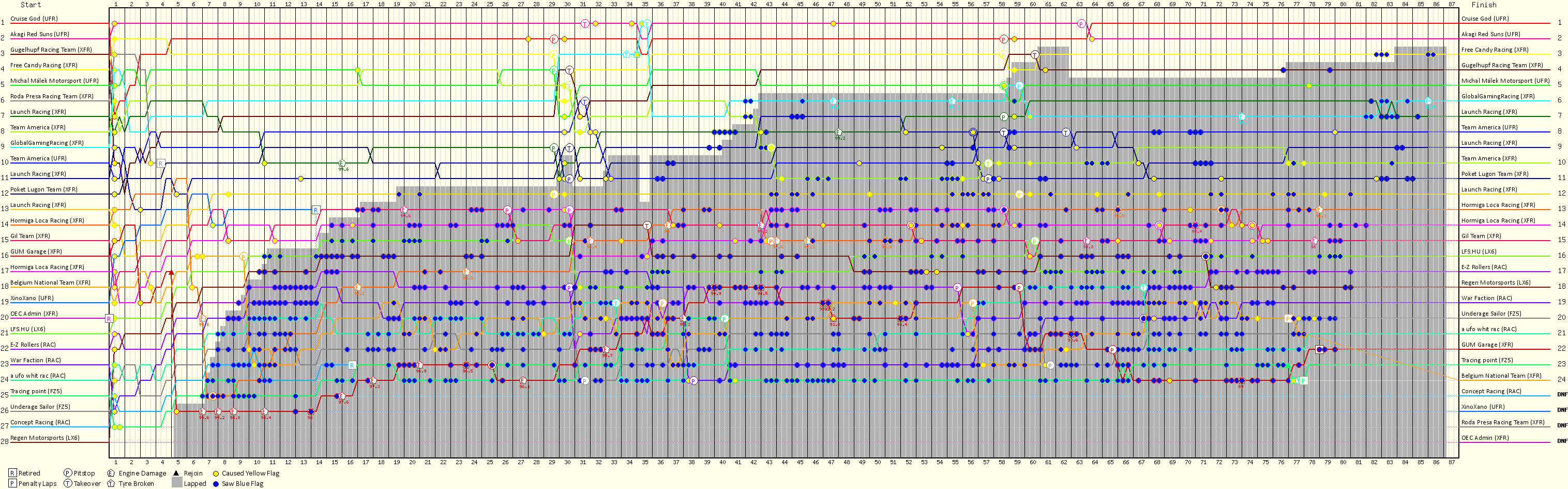 Lap by Lap Chart