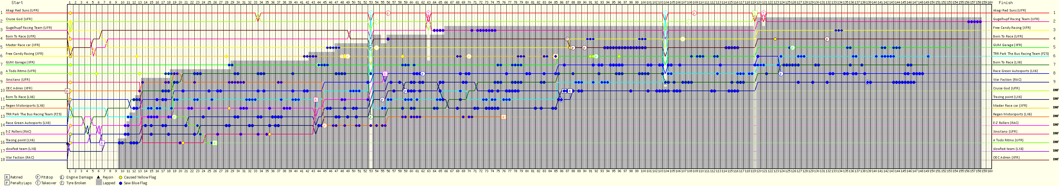 Lap by Lap Chart