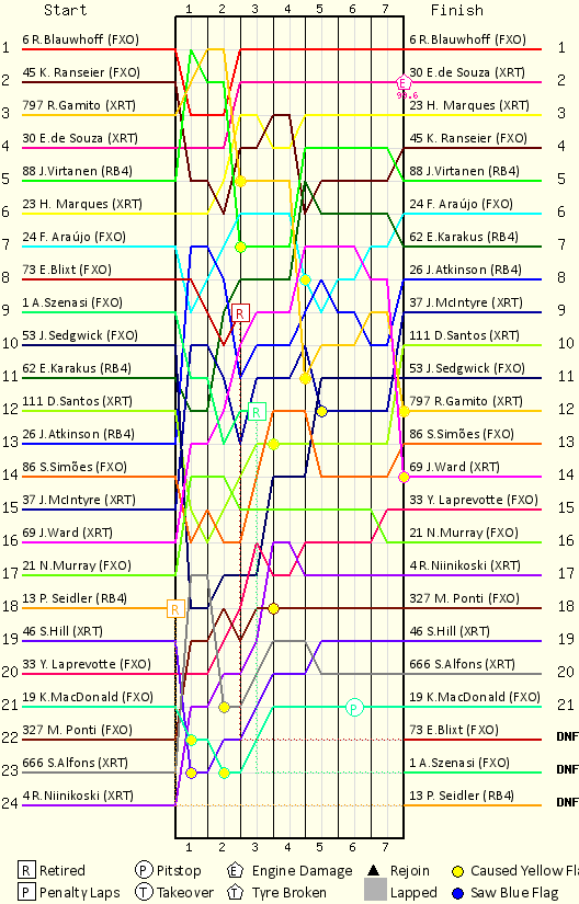 Lap by Lap Chart