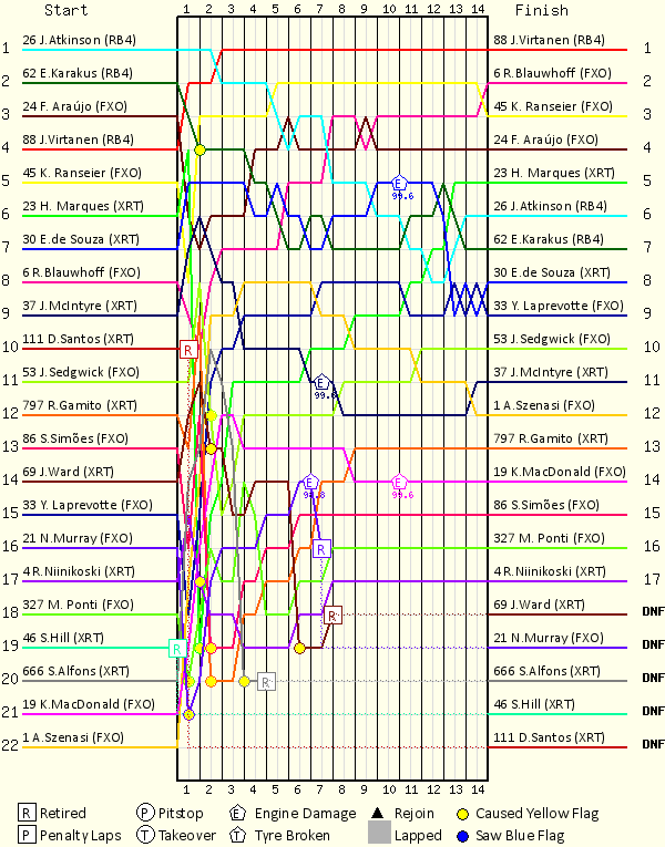 Lap by Lap Chart