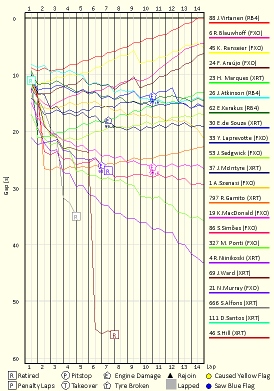 Race Progress Chart