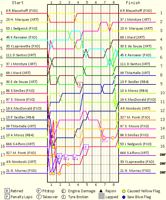Lap by Lap Chart