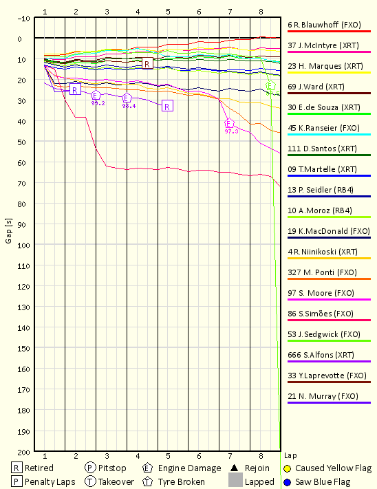 Race Progress Chart