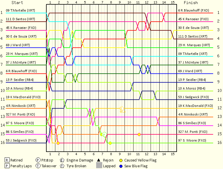 Lap by Lap Chart